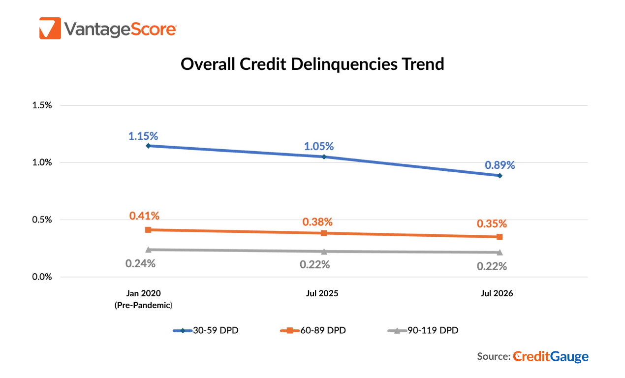 CG PR Image_Aug 2026_Overall Delinquencies.png