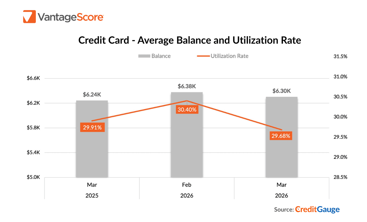 Average balance and utilization rate chart