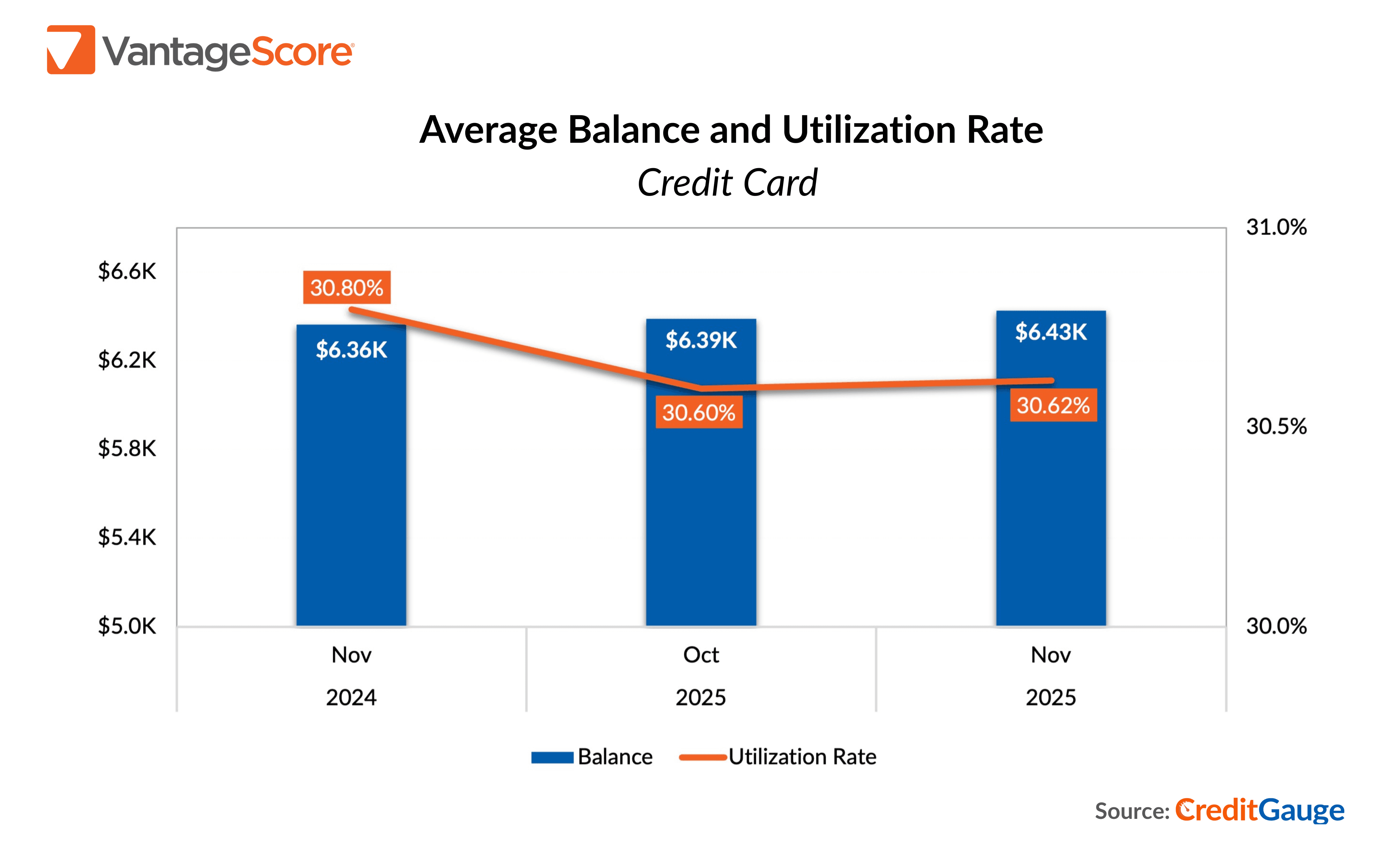 Average balance and utilization rate chart