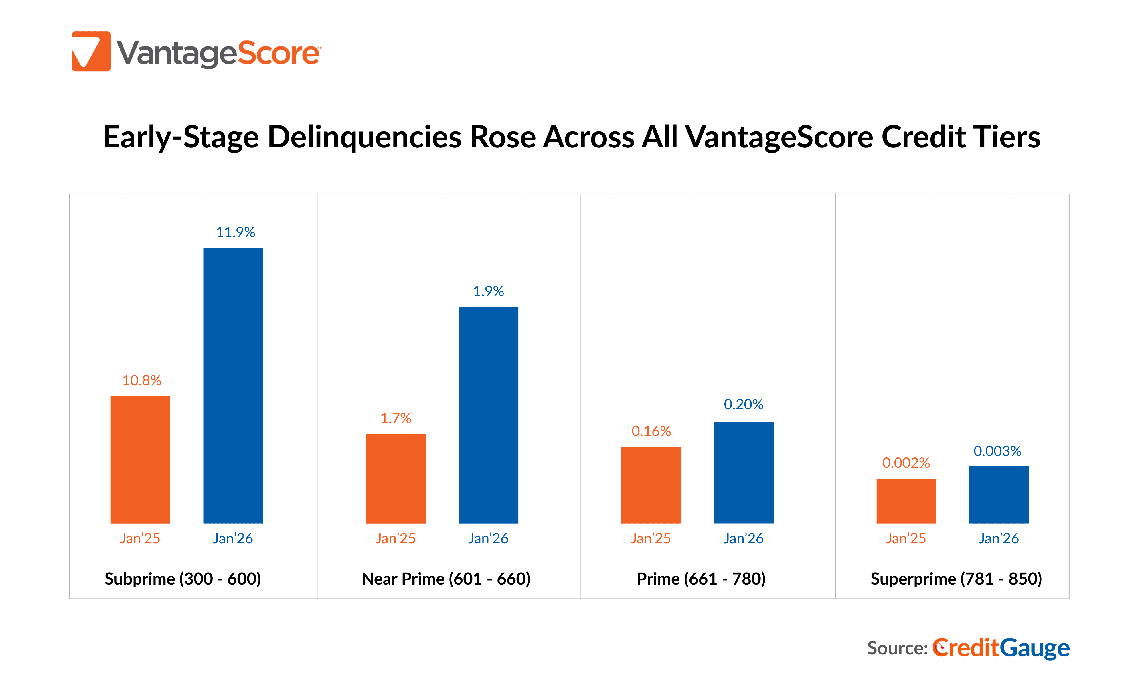 Early stage delinquencies rise across all VantageScore tiers