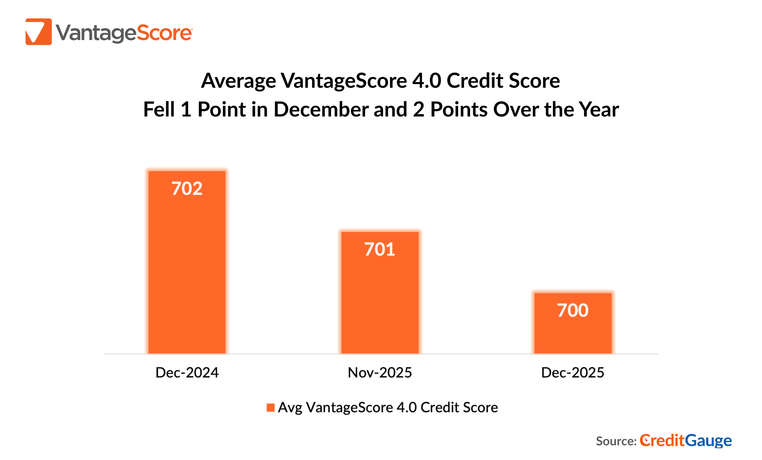 Average balance and utilization rate chart