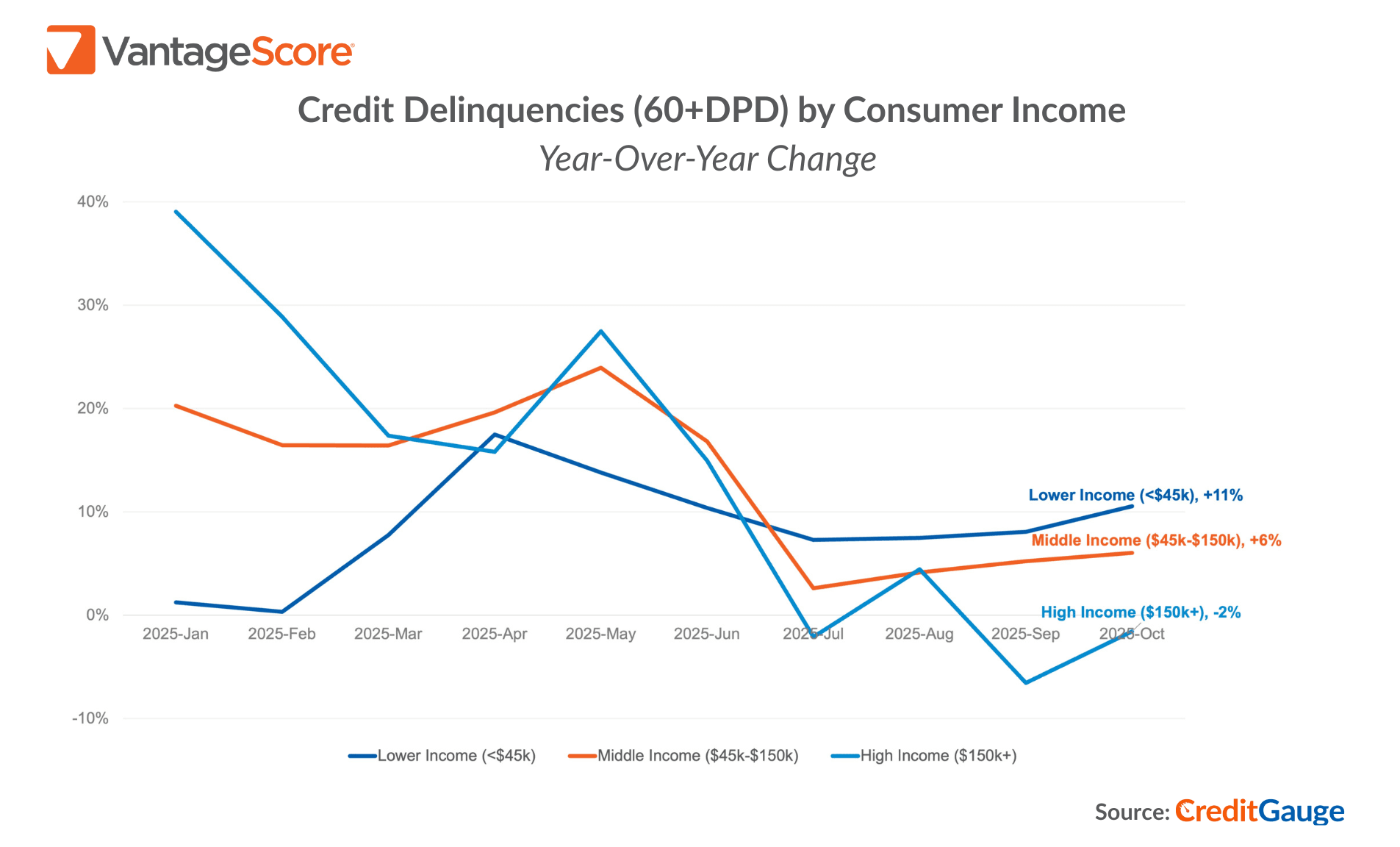 Credit Delinquencies by Consumer Income
