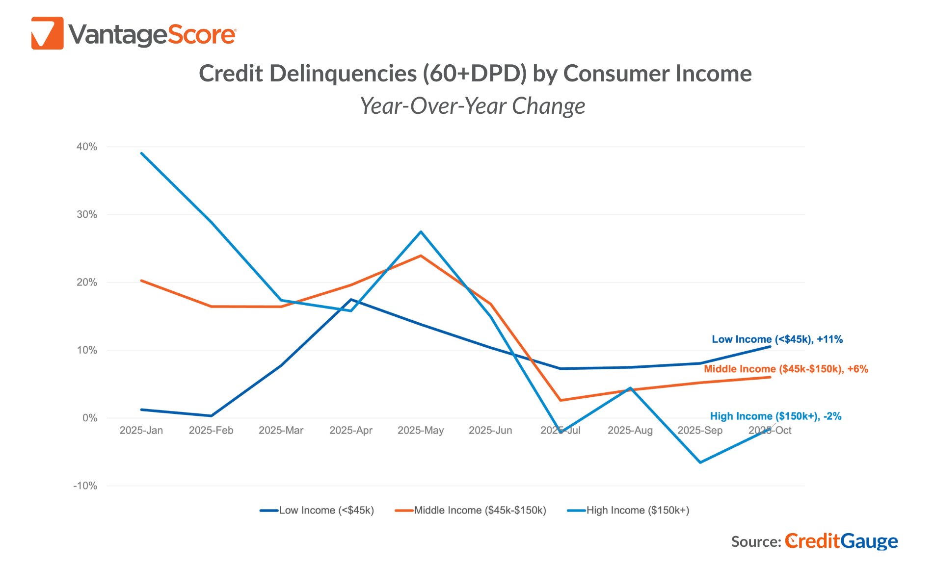 Credit Delinquencies by Consumer Income