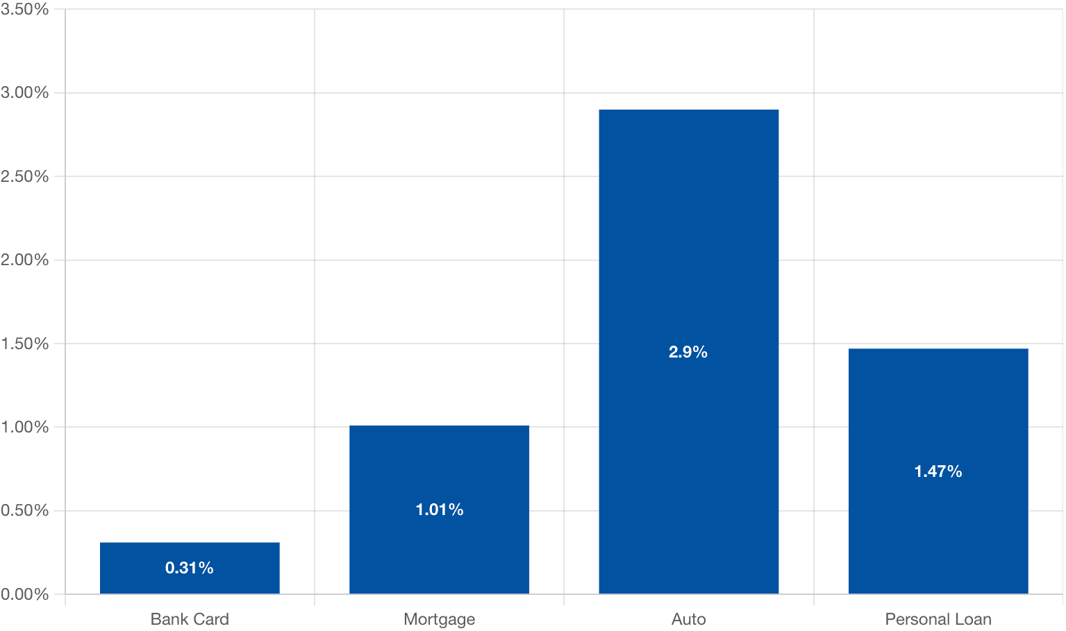 Chart showing percent lift in performance - account management