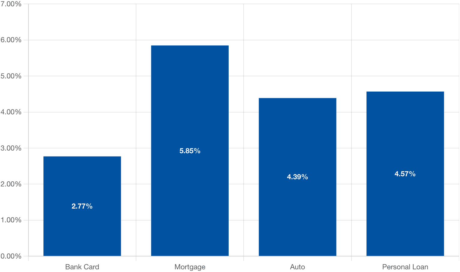 Chart showing percent lift in performance - originations