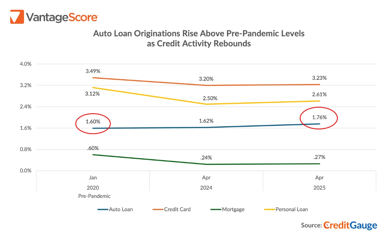Tariffs Ramp Up Auto Credit, Originations Exceed Pre-Pandemic Highs ...